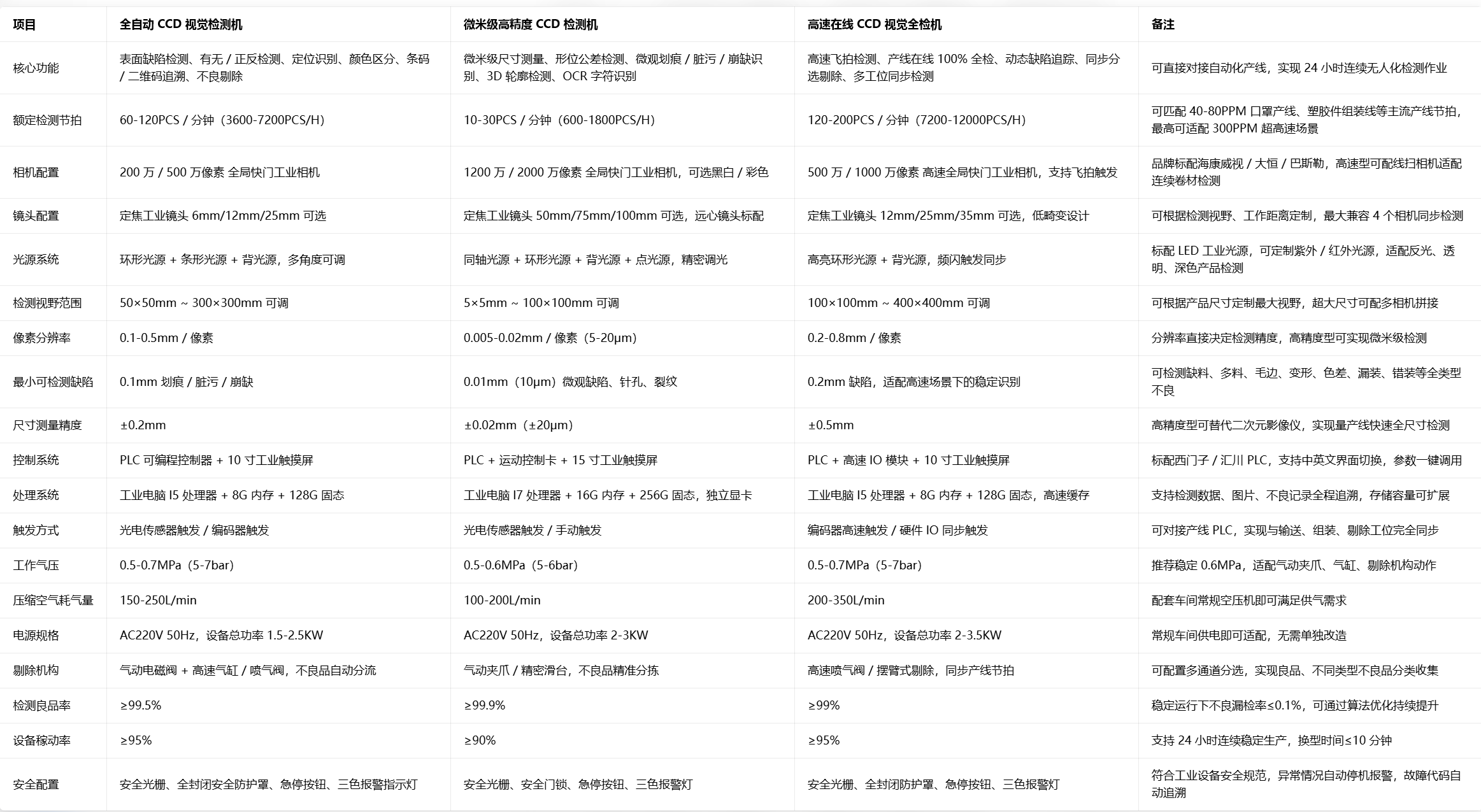 CCD检测设备参数